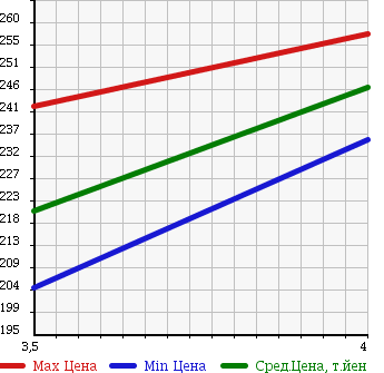 Аукционная статистика: График изменения цены TOYOTA Тойота  IST Ист  2007 1500 NCP115 4WD 150G в зависимости от аукционных оценок