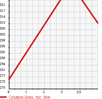Аукционная статистика: График изменения цены TOYOTA Тойота  IST Ист  2008 1500 NCP115 4WD 150G в зависимости от аукционных оценок
