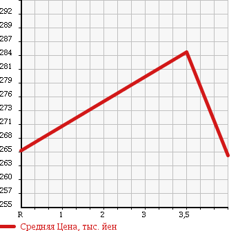 Аукционная статистика: График изменения цены TOYOTA Тойота  IST Ист  2008 1500 NCP115 4WD 150X в зависимости от аукционных оценок
