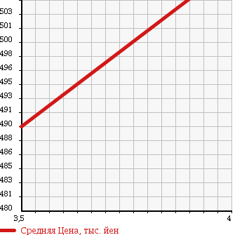 Аукционная статистика: График изменения цены TOYOTA Тойота  IST Ист  2008 1500 NCP115 4WD 150X SPECIAL EDITION в зависимости от аукционных оценок