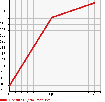 Аукционная статистика: График изменения цены TOYOTA Тойота  IST Ист  2007 1500 NCP61 в зависимости от аукционных оценок