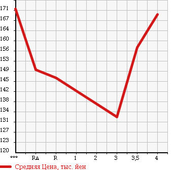 Аукционная статистика: График изменения цены TOYOTA Тойота  IST Ист  2005 1500 NCP61 1.5A-S в зависимости от аукционных оценок