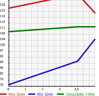 Аукционная статистика: График изменения цены TOYOTA Тойота  IST Ист  2003 1500 NCP61 1.5S в зависимости от аукционных оценок