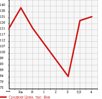 Аукционная статистика: График изменения цены TOYOTA Тойота  IST Ист  2005 1500 NCP61 1.5S в зависимости от аукционных оценок
