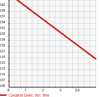 Аукционная статистика: График изменения цены TOYOTA Тойота  IST Ист  2006 1500 NCP61 1.5S в зависимости от аукционных оценок