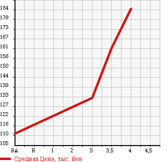 Аукционная статистика: График изменения цены TOYOTA Тойота  IST Ист  2007 1500 NCP61 1.5S L EDITION в зависимости от аукционных оценок