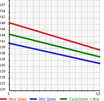 Аукционная статистика: График изменения цены TOYOTA Тойота  IST Ист  2004 1500 NCP61 1.5S L EDITION AERO SPORT PACKAGE в зависимости от аукционных оценок