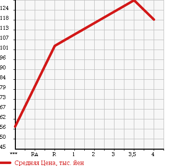 Аукционная статистика: График изменения цены TOYOTA Тойота  IST Ист  2002 1500 NCP61 1.5S L-ED в зависимости от аукционных оценок