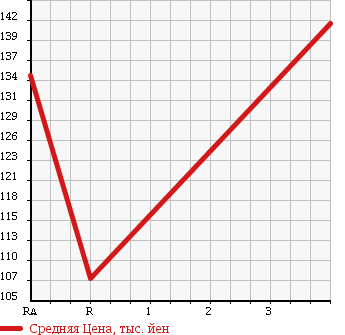 Аукционная статистика: График изменения цены TOYOTA Тойота  IST Ист  2005 1500 NCP61 1.5S L-ED в зависимости от аукционных оценок