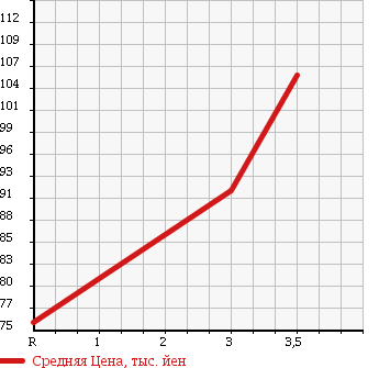 Аукционная статистика: График изменения цены TOYOTA Тойота  IST Ист  2003 1500 NCP61 1.5SL EDITION в зависимости от аукционных оценок