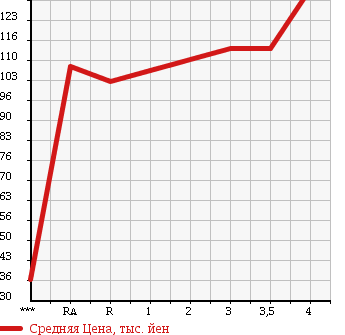 Аукционная статистика: График изменения цены TOYOTA Тойота  IST Ист  2002 1500 NCP61 S L EDITION в зависимости от аукционных оценок