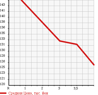 Аукционная статистика: График изменения цены TOYOTA Тойота  IST Ист  2005 1500 NCP61 S L EDITION в зависимости от аукционных оценок