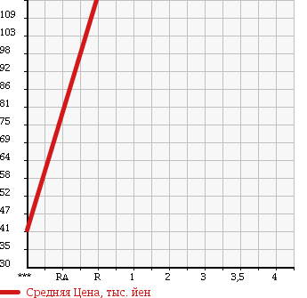 Аукционная статистика: График изменения цены TOYOTA Тойота  IST Ист  2002 1500 NCP61 S_L EDITION в зависимости от аукционных оценок