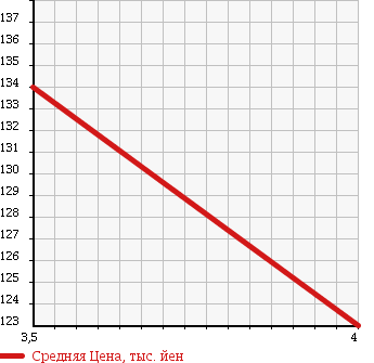 Аукционная статистика: График изменения цены TOYOTA Тойота  IST Ист  2006 1500 NCP61 S_L EDITION в зависимости от аукционных оценок