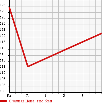 Аукционная статистика: График изменения цены TOYOTA Тойота  IST Ист  2003 1500 NCP61 TRD SPORT M в зависимости от аукционных оценок