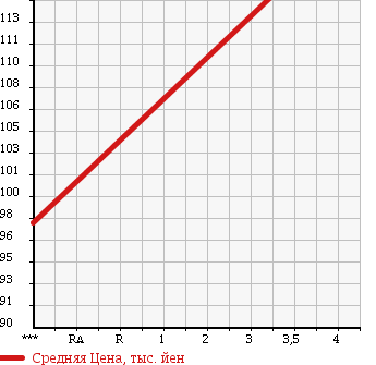 Аукционная статистика: График изменения цены TOYOTA Тойота  IST Ист  2003 1500 NCP61 UNKNOWN в зависимости от аукционных оценок