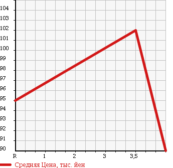 Аукционная статистика: График изменения цены TOYOTA Тойота  IST Ист  2002 1500 NCP65 в зависимости от аукционных оценок