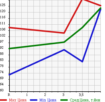 Аукционная статистика: График изменения цены TOYOTA Тойота  IST Ист  2003 1500 NCP65 в зависимости от аукционных оценок