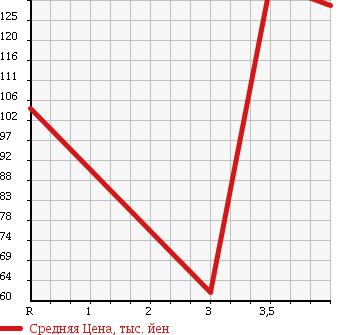 Аукционная статистика: График изменения цены TOYOTA Тойота  IST Ист  2004 1500 NCP65 в зависимости от аукционных оценок