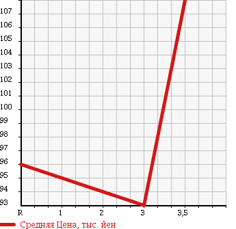 Аукционная статистика: График изменения цены TOYOTA Тойота  IST Ист  2005 1500 NCP65 в зависимости от аукционных оценок