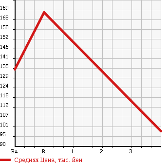 Аукционная статистика: График изменения цены TOYOTA Тойота  IST Ист  2005 1500 NCP65 1.5A 4WD в зависимости от аукционных оценок