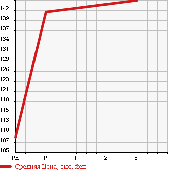 Аукционная статистика: График изменения цены TOYOTA Тойота  IST Ист  2007 1500 NCP65 1.5F L EDITION 4WD в зависимости от аукционных оценок