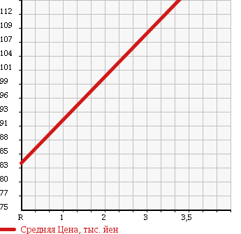 Аукционная статистика: График изменения цены TOYOTA Тойота  IST Ист  2003 1500 NCP65 1.5S в зависимости от аукционных оценок