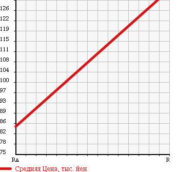 Аукционная статистика: График изменения цены TOYOTA Тойота  IST Ист  2004 1500 NCP65 1.5S 4WD в зависимости от аукционных оценок