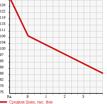 Аукционная статистика: График изменения цены TOYOTA Тойота  IST Ист  2002 1500 NCP65 1.5S L EDITION в зависимости от аукционных оценок