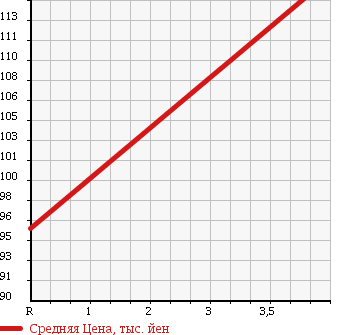 Аукционная статистика: График изменения цены TOYOTA Тойота  IST Ист  2003 1500 NCP65 1.5S L-ED в зависимости от аукционных оценок