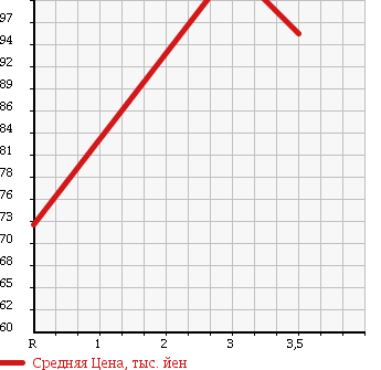 Аукционная статистика: График изменения цены TOYOTA Тойота  IST Ист  2003 1500 NCP65 4WD 1.5F в зависимости от аукционных оценок