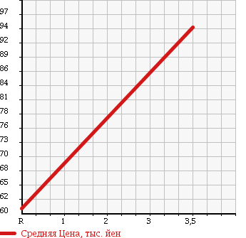 Аукционная статистика: График изменения цены TOYOTA Тойота  IST Ист  2004 1500 NCP65 4WD 1.5F L EDITION в зависимости от аукционных оценок