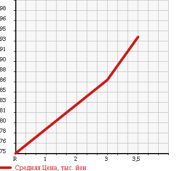 Аукционная статистика: График изменения цены TOYOTA Тойота  IST Ист  2005 1500 NCP65 4WD 1.5F L EDITION HID SELECTION 2 в зависимости от аукционных оценок