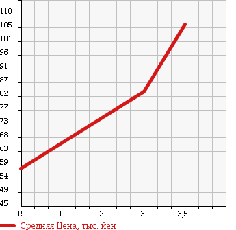 Аукционная статистика: График изменения цены TOYOTA Тойота  IST Ист  2004 1500 NCP65 4WD 1.5S L EDITION в зависимости от аукционных оценок