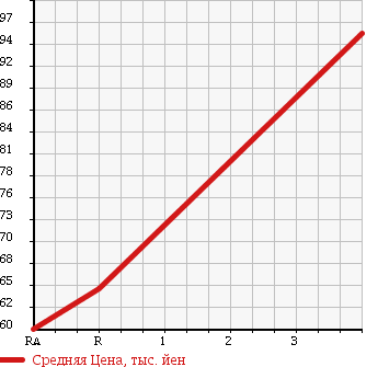 Аукционная статистика: График изменения цены TOYOTA Тойота  IST Ист  2003 1500 NCP65 4WD F L EDITION в зависимости от аукционных оценок