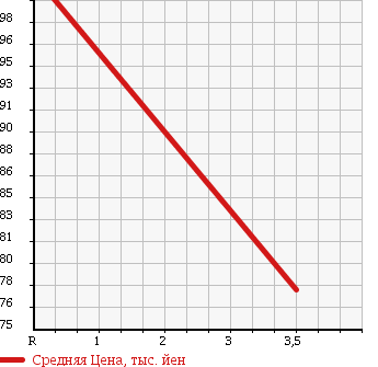 Аукционная статистика: График изменения цены TOYOTA Тойота  IST Ист  2004 1500 NCP65 4WD F L EDITION HID SELECTION в зависимости от аукционных оценок