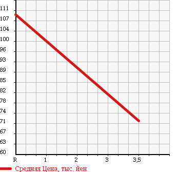 Аукционная статистика: График изменения цены TOYOTA Тойота  IST Ист  2003 1500 NCP65 4WD S L EDITION в зависимости от аукционных оценок