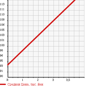 Аукционная статистика: График изменения цены TOYOTA Тойота  IST Ист  2004 1500 NCP65 F L ED HID SELECT 4WD в зависимости от аукционных оценок