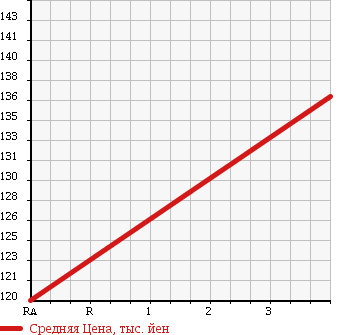Аукционная статистика: График изменения цены TOYOTA Тойота  IST Ист  2006 1500 NCP65 F L EDITION в зависимости от аукционных оценок