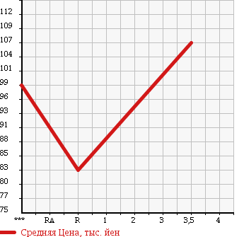 Аукционная статистика: График изменения цены TOYOTA Тойота  IST Ист  2003 1500 NCP65 F L EDITION HID SELECTION в зависимости от аукционных оценок
