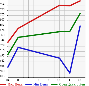 Аукционная статистика: График изменения цены TOYOTA Тойота  IST Ист  2011 в зависимости от аукционных оценок