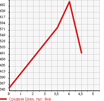 Аукционная статистика: График изменения цены TOYOTA Тойота  IST Ист  2013 в зависимости от аукционных оценок