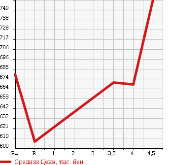 Аукционная статистика: График изменения цены TOYOTA Тойота  IST Ист  2015 в зависимости от аукционных оценок