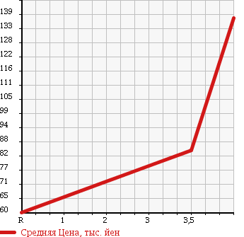 Аукционная статистика: График изменения цены TOYOTA Тойота  ISIS Исис  2009 1800 ZGM10G в зависимости от аукционных оценок