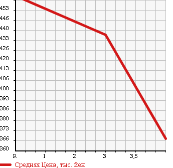 Аукционная статистика: График изменения цены TOYOTA Тойота  ISIS Исис  2011 1800 ZGM10G в зависимости от аукционных оценок