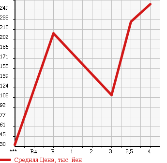 Аукционная статистика: График изменения цены TOYOTA Тойота  ISIS Исис  2010 1800 ZGM10G L в зависимости от аукционных оценок