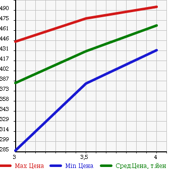 Аукционная статистика: График изменения цены TOYOTA Тойота  ISIS Исис  2011 1800 ZGM10G L в зависимости от аукционных оценок