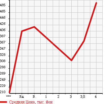 Аукционная статистика: График изменения цены TOYOTA Тойота  ISIS Исис  2013 1800 ZGM10G L в зависимости от аукционных оценок