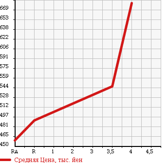 Аукционная статистика: График изменения цены TOYOTA Тойота  ISIS Исис  2015 1800 ZGM10G L в зависимости от аукционных оценок