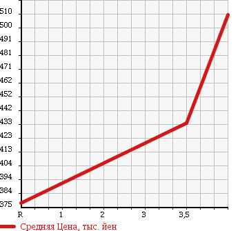 Аукционная статистика: График изменения цены TOYOTA Тойота  ISIS Исис  2012 1800 ZGM10G L G EDITION в зависимости от аукционных оценок